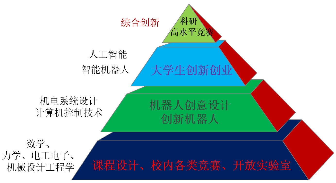 全员覆盖,精英培养